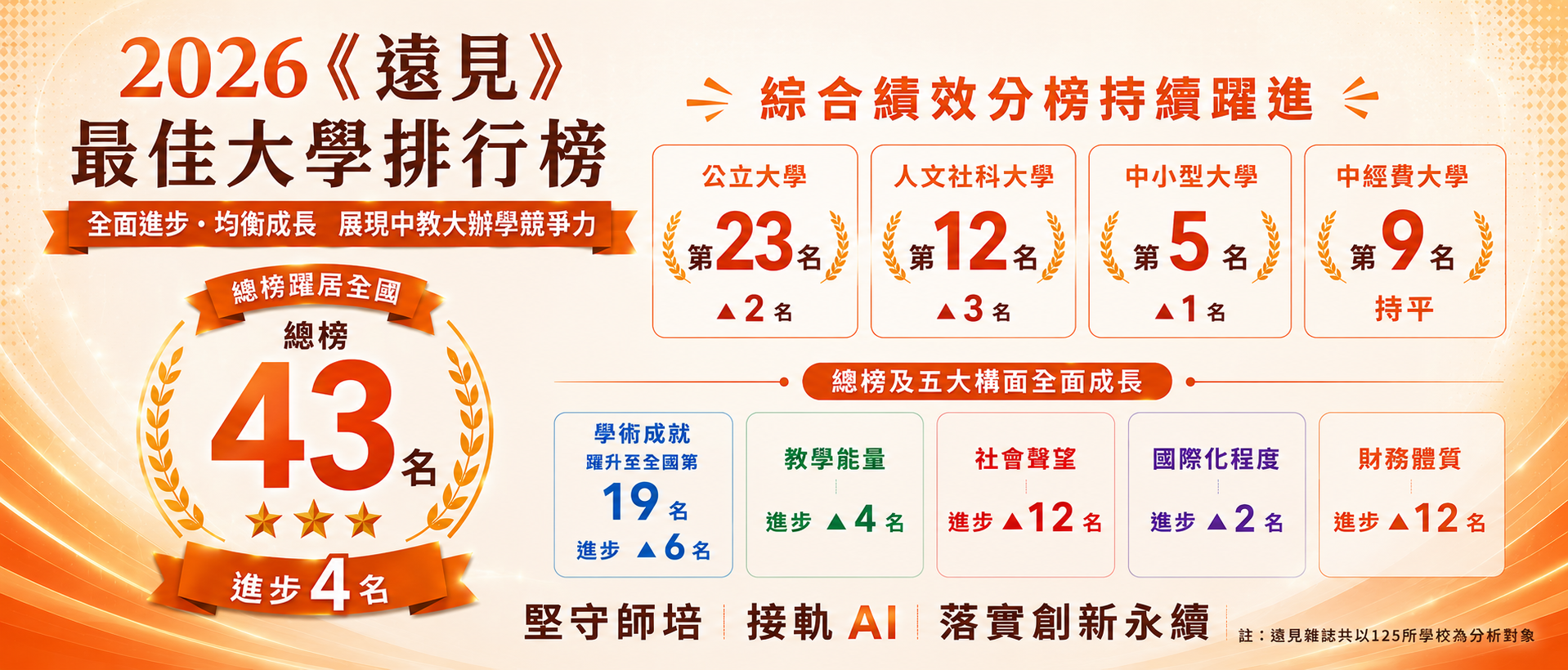 遠見2026最佳大學排名大躍進！本校總榜躍居全國第43名、學術成就第19名，展現「智慧學習與創新永續」強大辦學實力