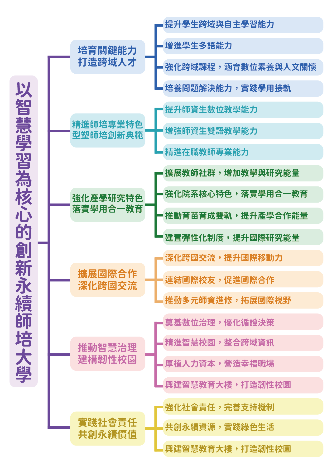 定位、目標與策略