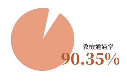 教檢通過率90.35%